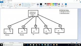 SCCM Training | SCCM Online Training | SCCM Training institutes in Hyderabad,Bangalore