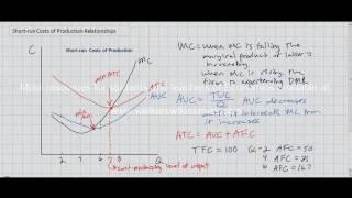 Relationships between a Firm's Short-run Costs of Production