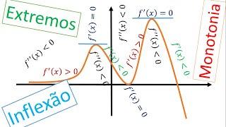 Extremos Máximos e Mínimos, Inflexão, Monotonia, Concavidade (Estudo de funções com DERIVADAS)