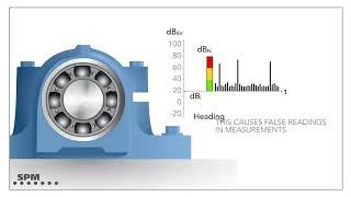 SPM HD Shock Pulse Monitoring