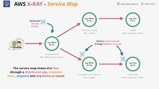 Mini Project - Using Lambda and AWS X-Ray to debug ( serverless ) applications
