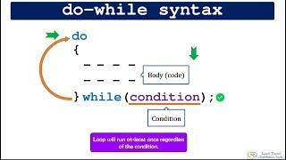 do while loop in C, C++, Java, C#