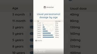 Do you know the usual paracetamol? #pharmacology #medical