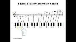 How To Read Treble Clef Notes On The Piano