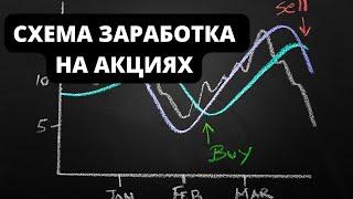 Поиск точки входа и выхода акции. Система, которая работает. Легко изучить и применить.