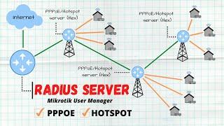 Mikrotik User Manager Setup for Hotspot and PPPoE