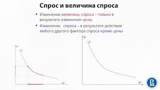 2.1 Спрос и величина спроса