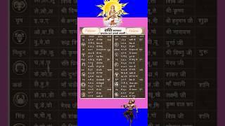 12 zodiac signs according to name letter, Ishta Dev (favourite deity) and their lord #astrology #...