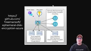 LUKS Encrypting Ephemeral Disks in Azure