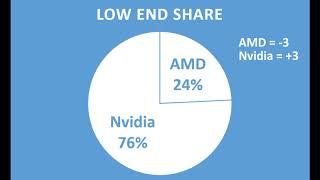 GPU Retail Sales Report W45 (Mindfactory). Unchanged market share. AMD gains in the high end