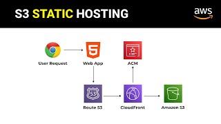 Deploying a Static Website to AWS using S3, Route53, CloudFront and ACM | Practical AWS Projects #1