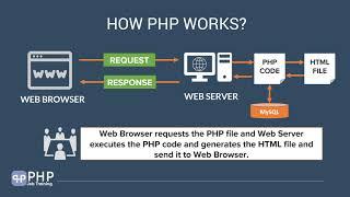 How PHP Works