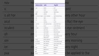 Latin abbreviations used in prescription - part 2 #abbreviation #latin #pharmacy #prescription