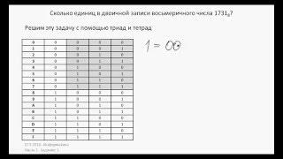 ЕГЭ 2016. Информатика. Сколько единиц в двоичной записи восьмеричного числа?