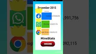Facebook vs Google Chrome vs what's app #popular #shorts #kmrgaming