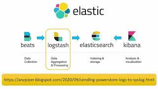 Sending PowerStore Logs to Syslog