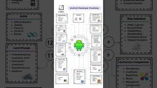 Android Development Roadmap #softwaredev #computerprogrammer #coding #androiddev #iosdev