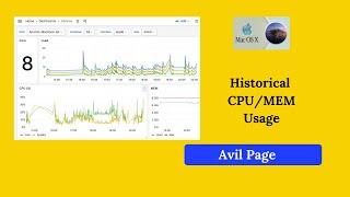 macOS - Log & track historical CPU, memory usage