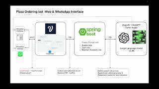 PizzaBot - "How to Build a Pizza Ordering Bot with Voiceflow and Java powered by ChatGPT?"