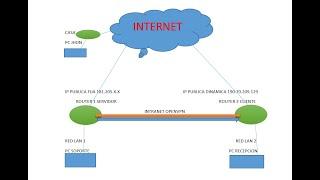 Salida Internet Por VPN o Algunas Paginas le Damos Salida Por La OpenVpn de Mikrotik