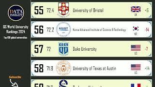 QS World University Rankings 2024: Top 100 global universities.