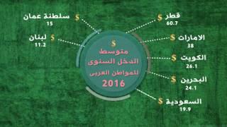 income in arab countries