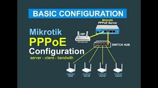 PPPoE Basic Configuration ng Mikrotik - Server/Client/Bandwith | HAY LE COMWORKS V.2