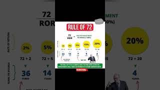 Rule of 72 Formula : Time for investment to double 100% = 72/Return%