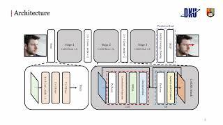 [GAZE 2022] Self Attention with Convolution and Deconvolution Presentation