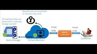 Azure Storage - #5 - Azure Disk Encryption