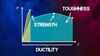 Understanding Material Strength, Ductility and Toughness