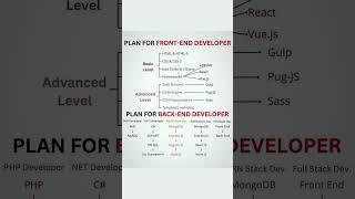 Roadmap for Frontend & Backend Developers | Beginner to Advanced #shorts