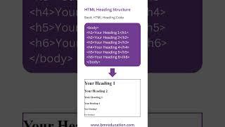 HTML Headings Made Simple!  Learn in 2 Minutes #HTML5 #HTMLShorts #WebTutorial #htmltutorial