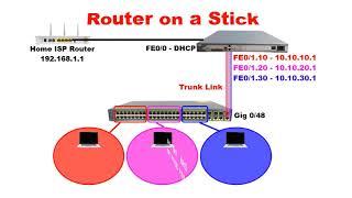 Connect Cisco Router and Switch to ISP Router and Access Internet | Router on a Stick