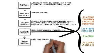 La ACTVIDAD, ATRIBUCIONES, FUNCIONES y FINALIDAD del Estado. EXPLICACIÓN FÁCIL.