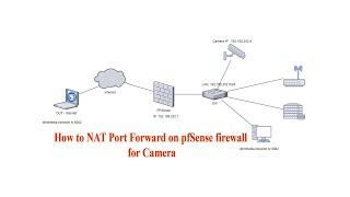 How to NAT Port Forwarding with pfSense firewall for Camera