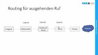 Themenreihe FreePBX/Asterisk-Tips & Tricks-Teil 5.14. ausgehende Nummer (CallerID) konfigurieren