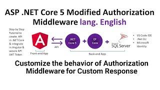 ASP .NET Core 5 Web API | Customize the behavior of Authorization Middleware for Custom Response