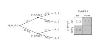 D.8 Subgame equilibrium | Game Theory - Microeconomics