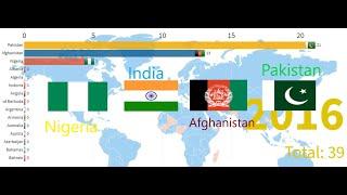 Top 15 Countries with Polio cases from 1980 to 2016