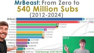 MrBeast Epic Journey: From Zero to 540 Million Subscribers - Earnings, Subs, and Awards Count