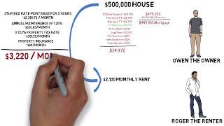 Renting versus Buying a home | Which is better for you?