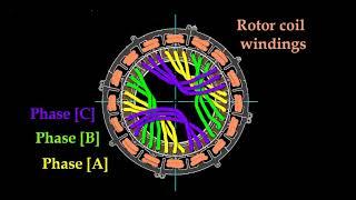 Generators without physical rotation of the magnetic rotor.