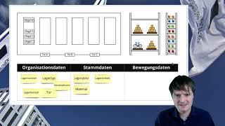 Grundlagen der Lagerverwaltung (WM)