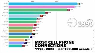 Unbelievable Trend in Cellular Connections: What Happens When 2023 Approaches?