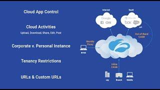 Inline capabilities of Zscaler's CASB