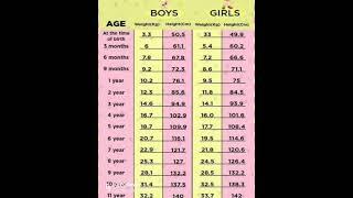 Normal weight and height chart for Children #headache #headacherelief #nursingstudent #growth