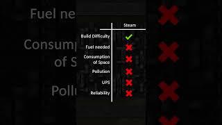 Factorio Power Production - What is Best? #factorio #shorts #factoriotips #gamingshorts