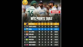 World test championship points table #cricket #wtc #icc #testcricket #viral