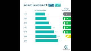 Progress towards gender equality in parliament has slowed down since 2015